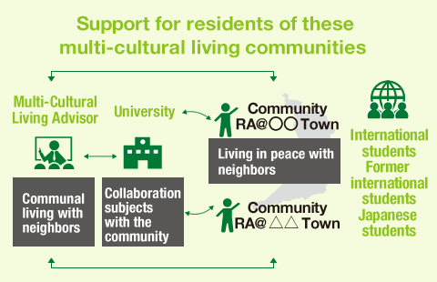 Establishing a care system for international students in the community