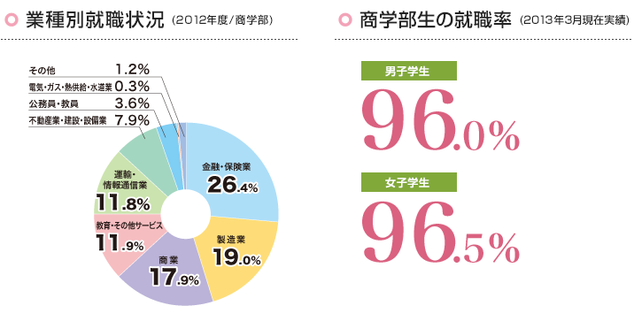 業種別就職状況(2013年度/商学部)