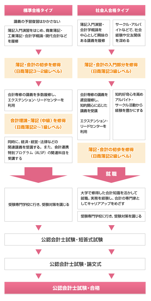 公認会計士になるまでのライフスタイル