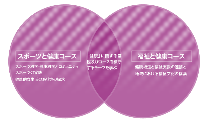 2つのコース