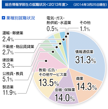 総合情報学部生の就職状況<2009年度>