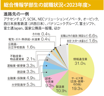 総合情報学部生の就職状況＜2019年度＞