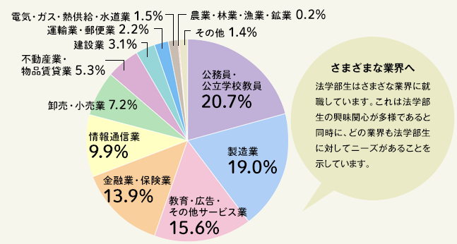 法学部生の就職・進路状況