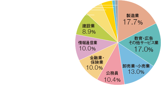 製造業：17.7%／教育・広告・その他サービス業：17.0%／卸売業・小売業：13.0%／公務員：10.4%／金融業・保険業：10.0%／情報通信業：10.0%／建設業：8.9%／運輸業・郵便業：6.7%／不動産業・物品賃貸業：4.1%／電気・ガス・熱供給・水道業：1.1%／その他：1.1%