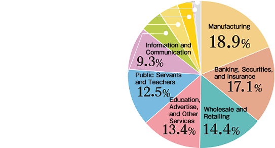 Manufacturing：18.9%／Banking, Securities, and Insurance：17.1%／Wholesale and Retailing：14.4%／Education, Advertise, and Other Services：13.4%／Public Servants and Teachers：12.5%／Information and Communication：9.3%／Transportation, Logistics, and Postal Services：5.1%／Construction：4.2%／Real Estate and Leasing：3.2%／Electricity, Gas, Heat supply and Water：0.5%／Others：1.4%