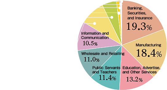 Banking, Securities, and Insurance：19.3%／Manufacturing：18.4%／Education, Advertise, and Other Services：13.2%／Public Servants and Teachers：11.4%／Wholesale and Retailing：11.0%／Information and Communication：10.5%／Construction：9.2%／Transportation, Logistics, and Postal Services：5.3%／Real Estate and Leasing：0.9%／Electricity, Gas, Heat supply and Water：0.4%／Others：0.4%／AGRICULTURE, FORESTRY, FISHERIES and MINING：0.0%