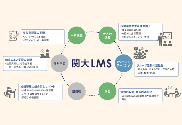 関大LMSを活用した際に想定される運用法