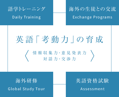 英語「考動力」の育成＜情報収集力・意見発表力対話力・交渉力＞　語学トレーニング Daily Training　海外の生徒との交流 Exchange Programs　海外研修　Global Study Tour　英語資格試験 Assessment