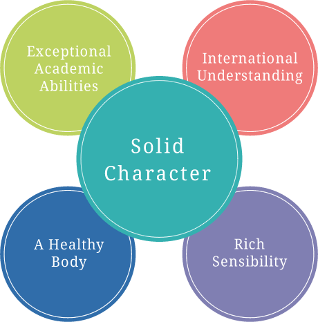 Exceptional Academic Abilities
International Understanding
A Healthy Body
Rich Sensibility
Solid Character