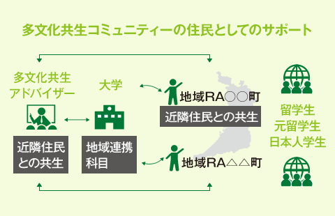 地域における留学生ケア体制の確立