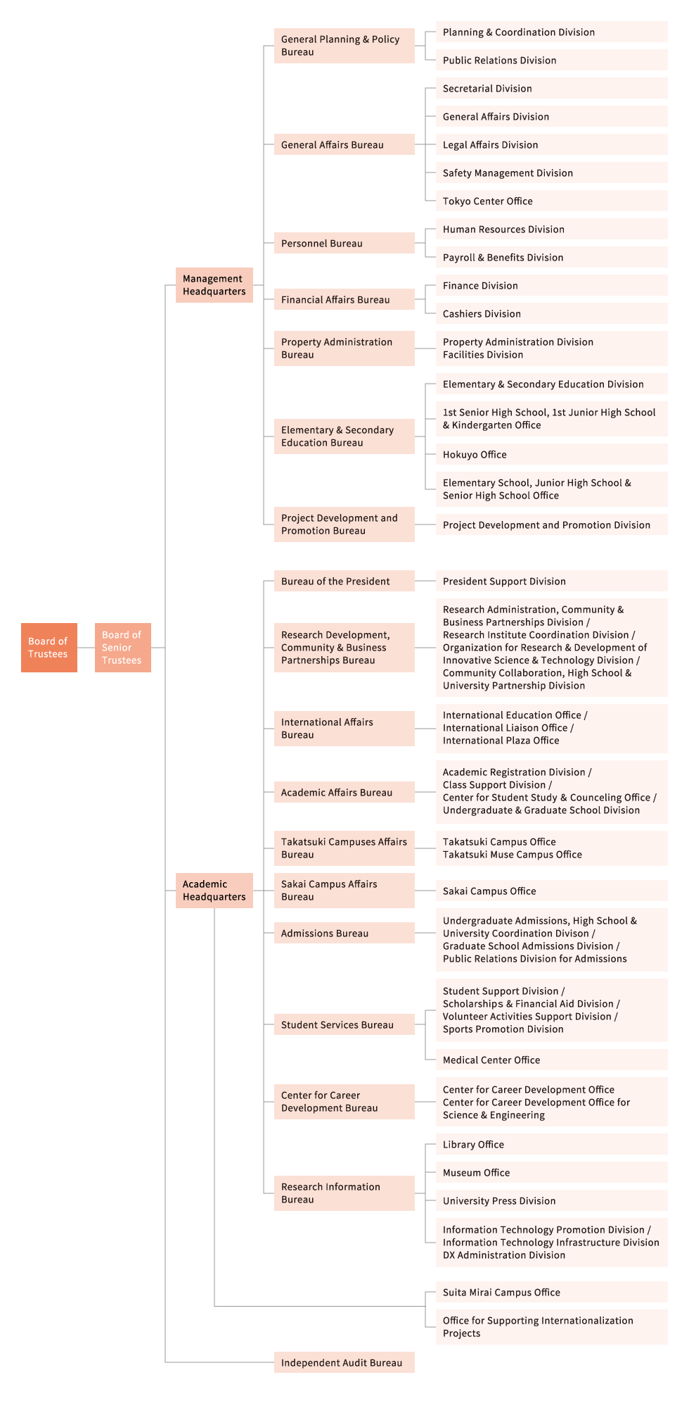 Administrative organization