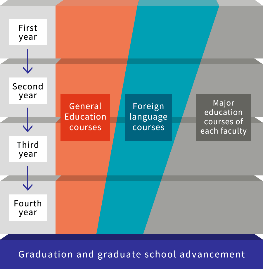 Four-Year Learning Progress