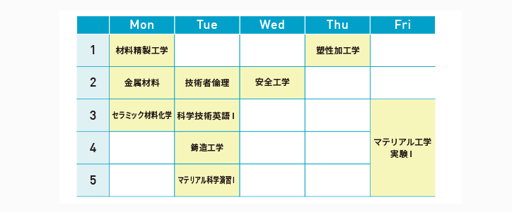 市木さんの時間割（学部3年次の春学期履修科目）