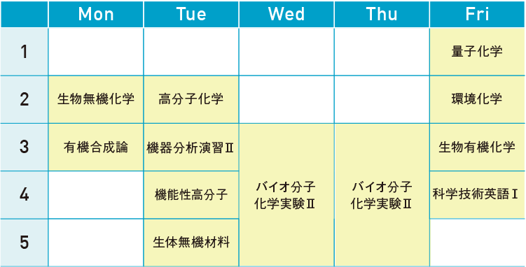 吉富さんの時間割（学部3年次の春学期履修科目）