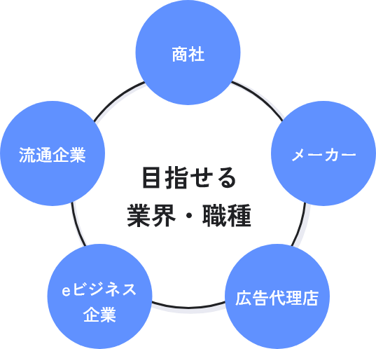 目指せる業界・職種：商社、メーカー、広告代理店、eビジネス企業、流通企業