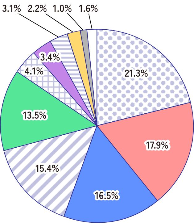 卒業生の業種別就職状況を表した円グラフ（2020年度）