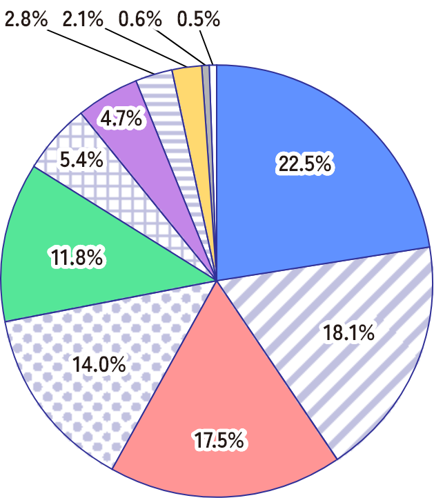 卒業生の業種別就職状況を表した円グラフ（2024年度）