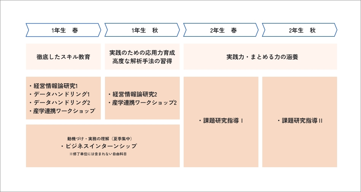 カリキュラム履修モデルのイメージ