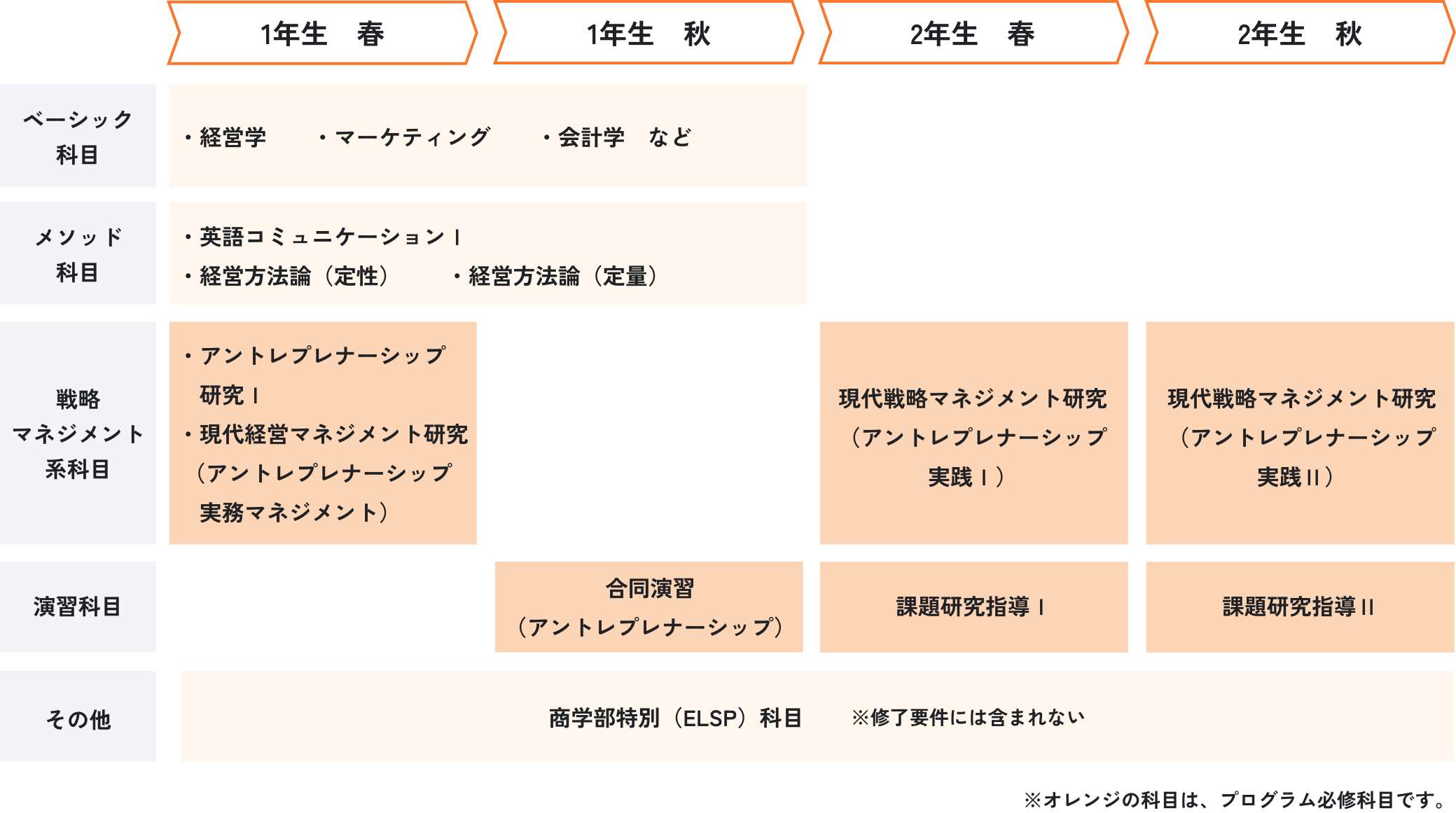 カリキュラム履修モデルのイメージ