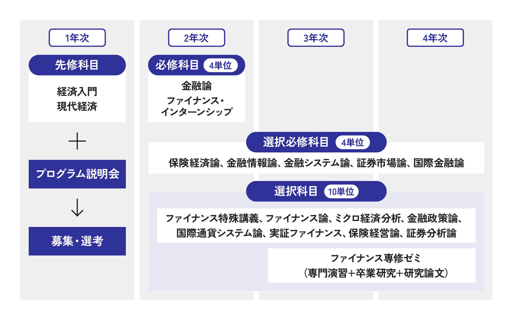 FSP履修プロセスを表した図