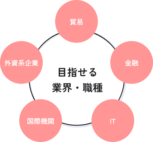 目指せる業界・職種：貿易、金融、IT、国際機関、外資系企業