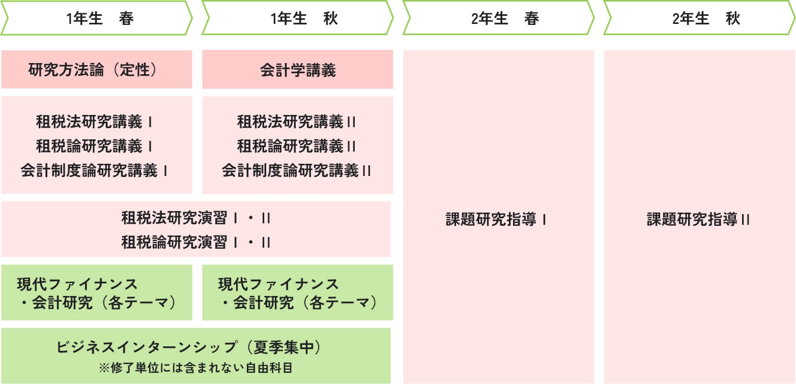 カリキュラム履修モデルのイメージ
