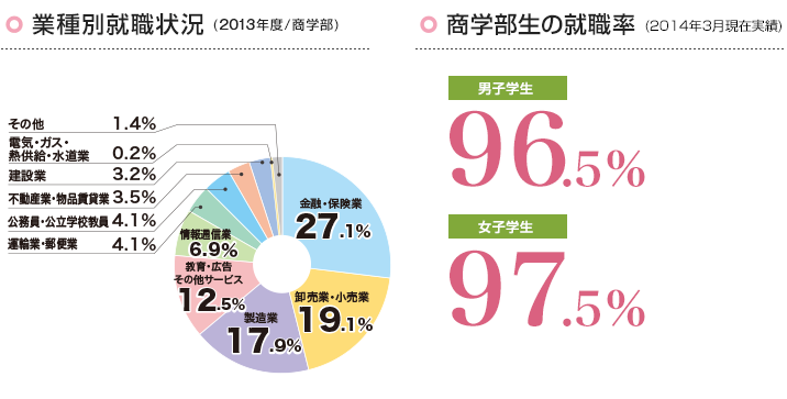 業種別就職状況(2014年度/商学部)