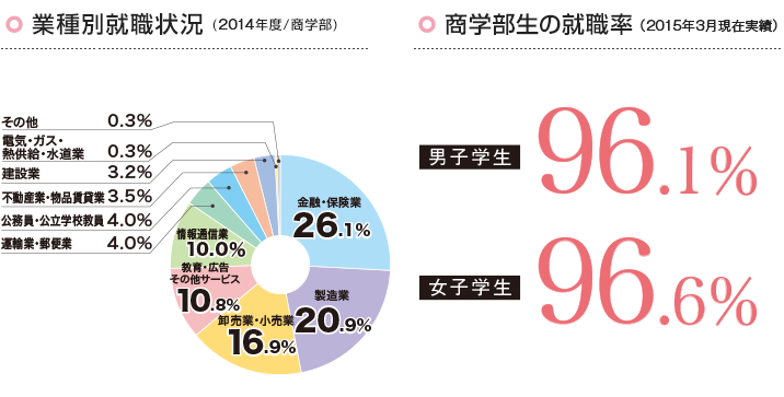 業種別就職状況(2014年度/商学部)