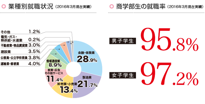 業種別就職状況(2015年度/商学部)