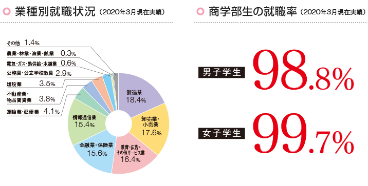 業種別就職状況(2019年度/商学部)