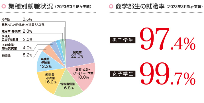 業種別就職状況(2022年度/商学部)