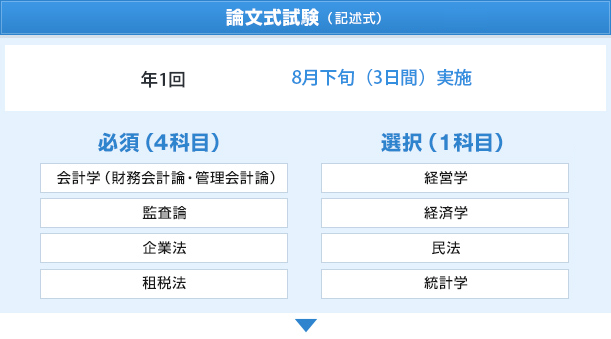 論文式試験（年1回、8月中旬＜3日間＞実施、記述式）