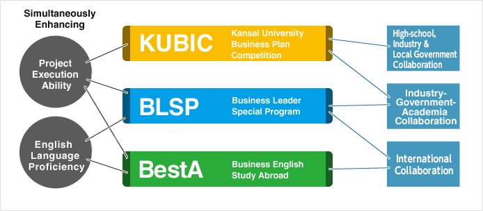 The Four Educational Programs