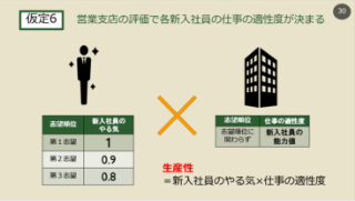 「営業支店の評価で各新入社員の仕事の適性度が決まる」についての資料