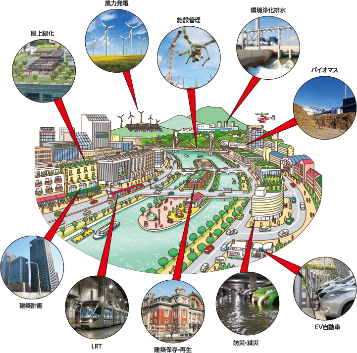 屋上緑化 風力発電 施設管理 環境浄化排水 バイオマス 建築計画 LRT 建築保存・再生 防災・減災 EV自動車