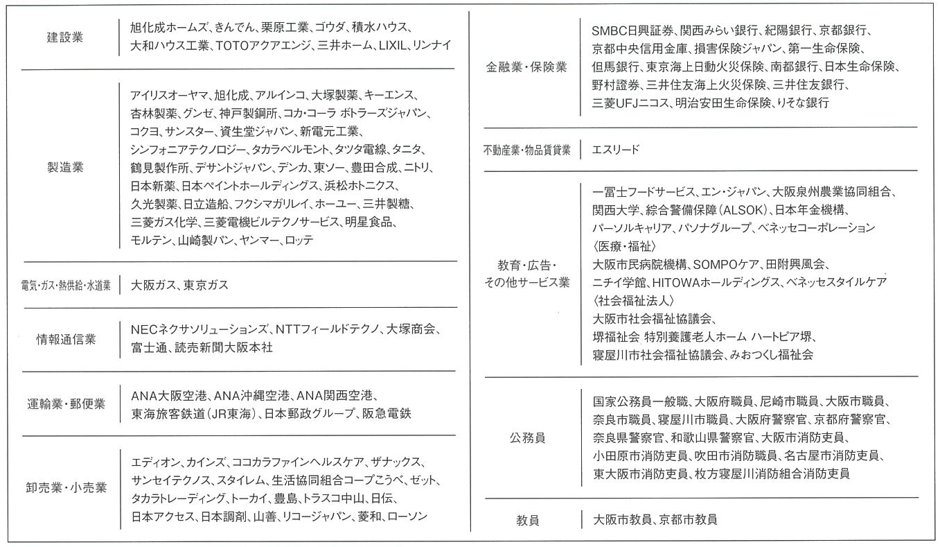 進路 就職 人間健康学部 人間健康研究科 関西大学 進路 就職 人間健康学部 人間健康研究科 関西大学