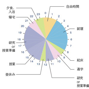 主な1日のスケジュール