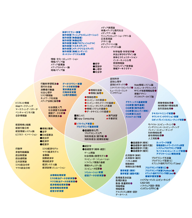 2024年度総合情報学部カリキュラム