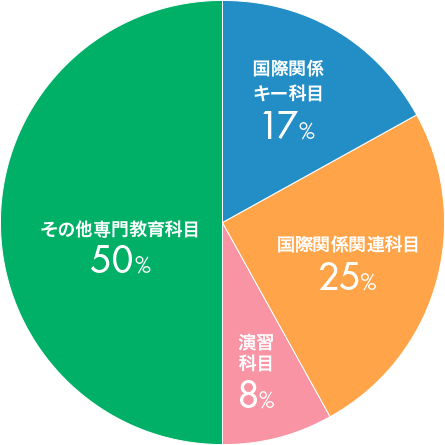 私の履修