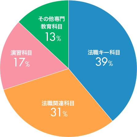 私の履修