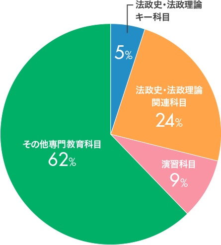 私の履修