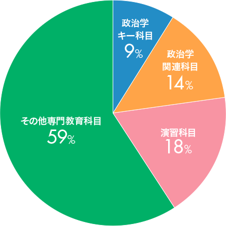 私の履修