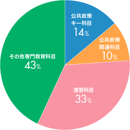 私の履修