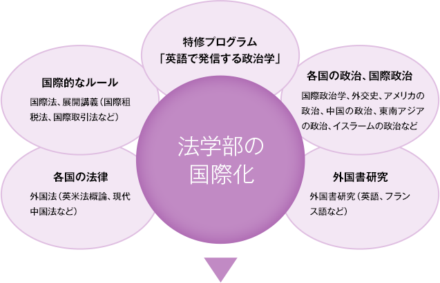 法学部の国際化 イメージ