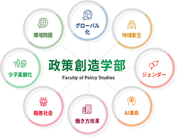 政策創造学部 グローバル化 地域創生 ジェンダー AI革命 働き方改革 格差社会 少子高齢化 環境問題