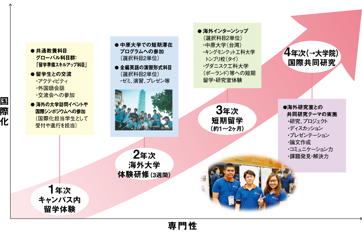 1年次キャンパス内留学体験 ●共通教養科目　グローバル科目群：「留学準備スキルアップ科目」●留学生との交流　・アクティビティ・外国語会話・交流会への参加●海外の大学訪問イベントや国際シンポジウムへの参加（国際化担当学生として受付や進行を担当）、2年次海外大学体験研修（3週間）●中原大学での短期滞在プログラムへの参加（選択科目2単位）●全編英語の演習形式科目（選択科目2単位）・ゼミ、演習、プレゼン等、3年次短期留学（約1〜2ヶ月）●海外インターンシップ（選択科目2単位）・中原大学（台湾）・キングモンクット工科大学 トンブリ校（タイ）・グダニスク工科大学（ポーランド）等への短期留学・研究室体験、4年次（→大学院）国際共同研究●海外研究室との共同研究テーマの実施・研究、プロジェクト・ディスカッション・プレゼンテーション・論文作成・コミュニケーション力・課題発見・解決力