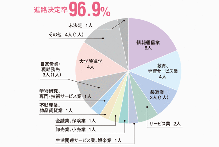 進路 就職 関西大学システム理工学部