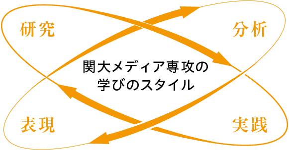 関大メディア専攻の学びのスタイル 研究・分析・実践・表現