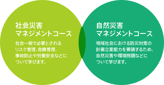 【社会災害マネジメントコース】社会一般で必要とされるリスク管理、危機管理、事故防止や労働安全などについて学びます。／【自然災害マネジメント科目】地域社会における防災対策の計画立案能力を要請するため、自然災害や環境問題などについて学びます。