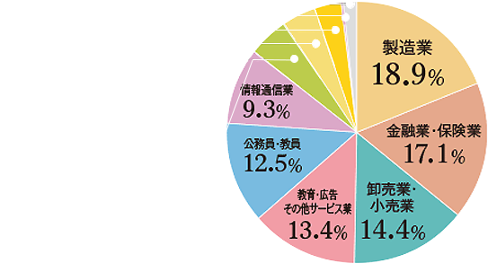 製造業:18.9%/金融業・保険業:17.1%/卸売業・小売業:14.4%/教育・広告・その他サービス業:13.4%/公務員・教員:12.5%/情報通信業:9.3%/運輸業・郵便業:5.1%/建設業:4.2%/不動産業・物品賃貸業:3.2%/電気・ガス・熱供給・水道業:0.5%/その他:1.4%